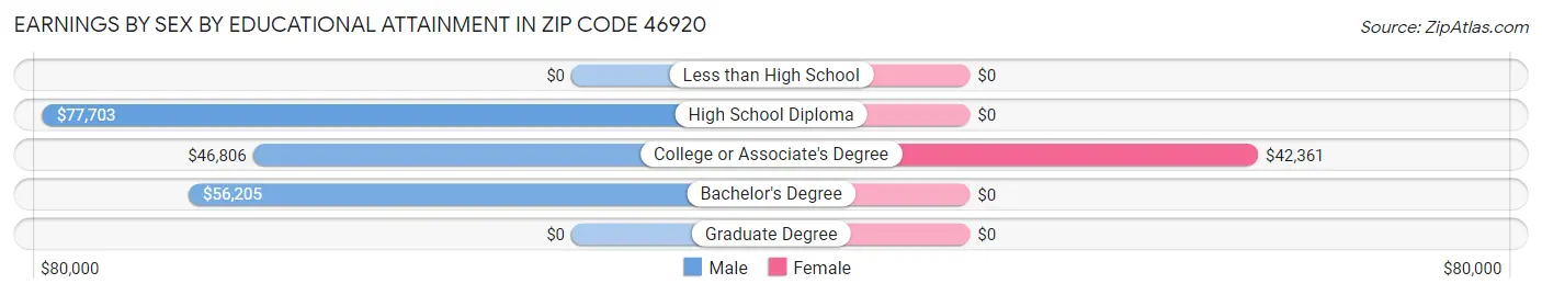 Earnings by Sex by Educational Attainment in Zip Code 46920