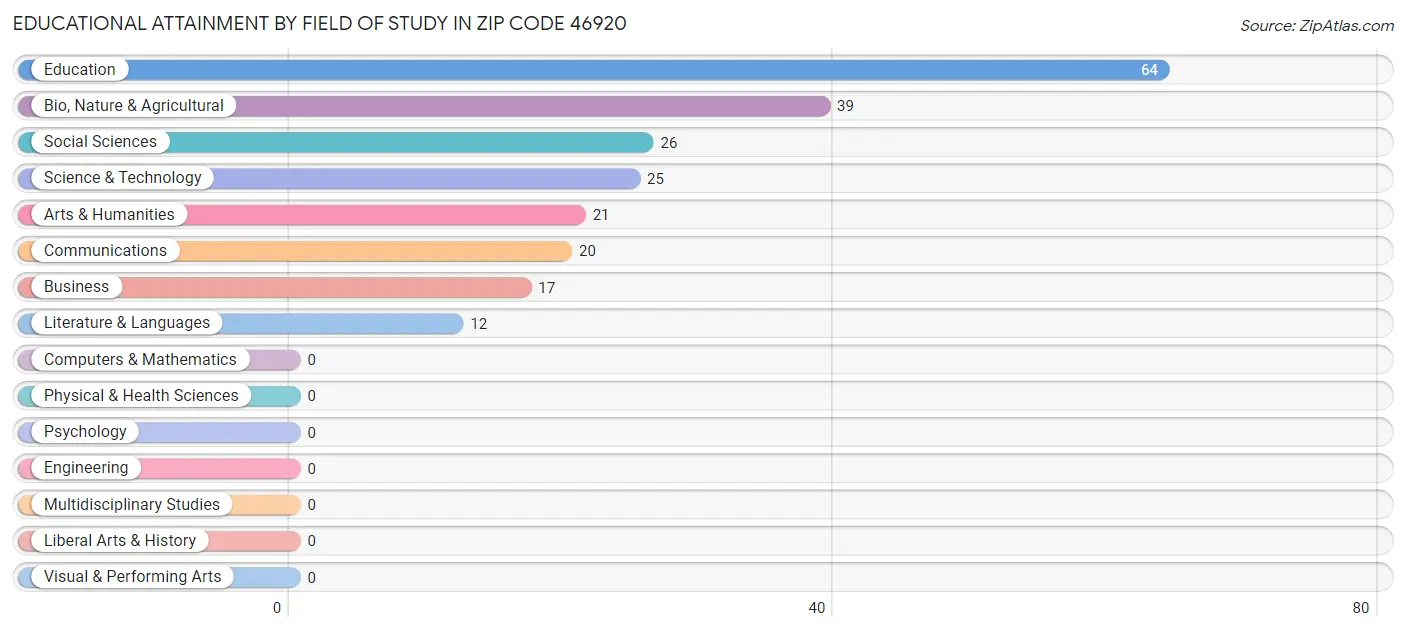 Educational Attainment by Field of Study in Zip Code 46920