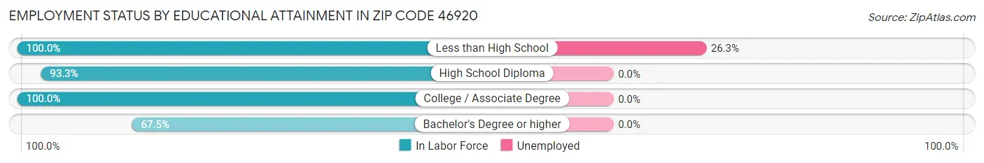 Employment Status by Educational Attainment in Zip Code 46920