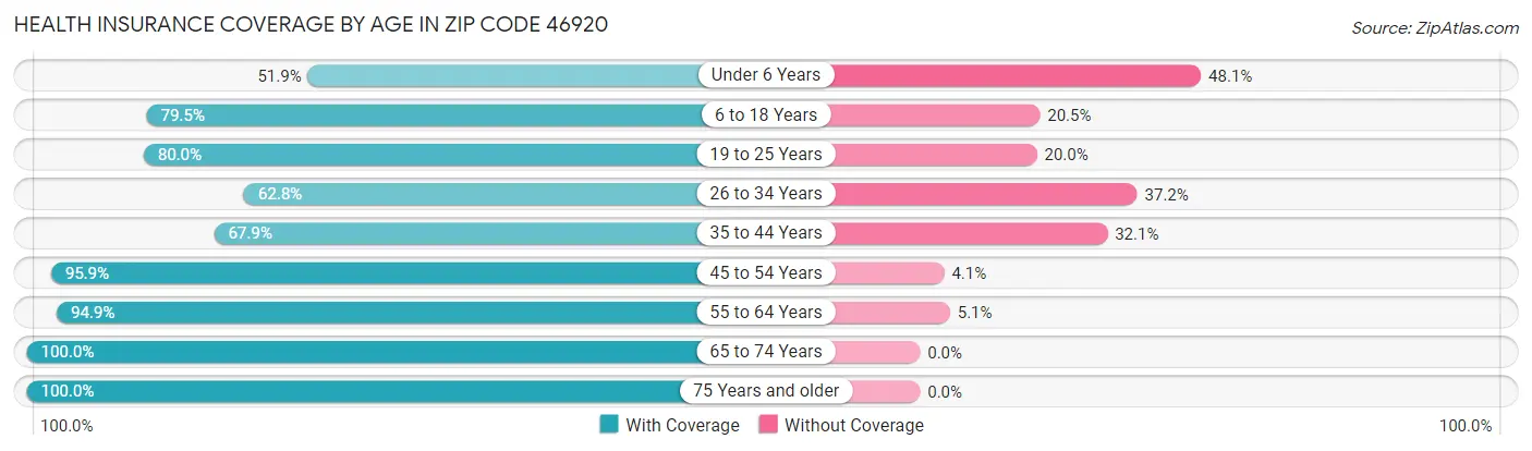 Health Insurance Coverage by Age in Zip Code 46920