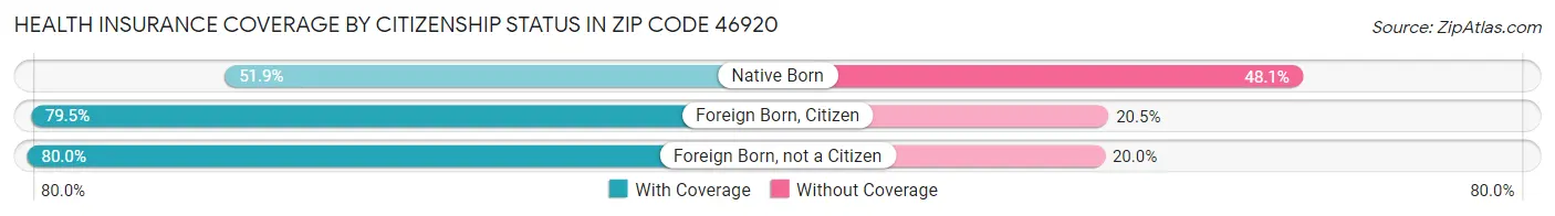 Health Insurance Coverage by Citizenship Status in Zip Code 46920