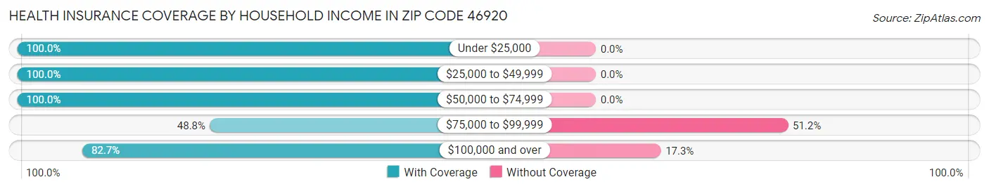 Health Insurance Coverage by Household Income in Zip Code 46920