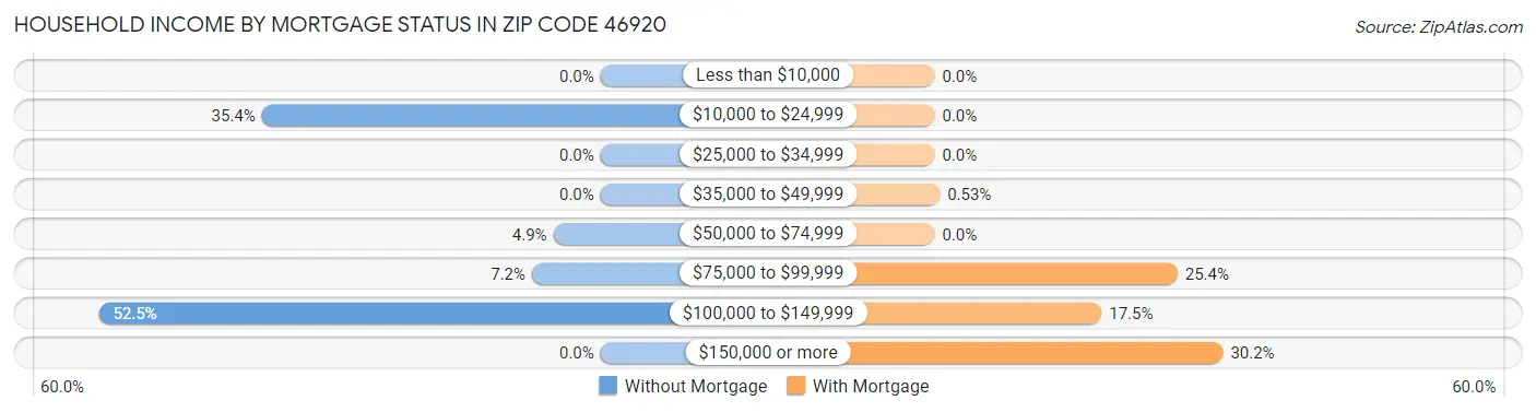 Household Income by Mortgage Status in Zip Code 46920