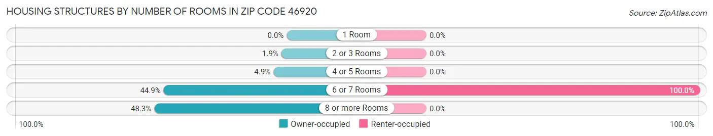 Housing Structures by Number of Rooms in Zip Code 46920