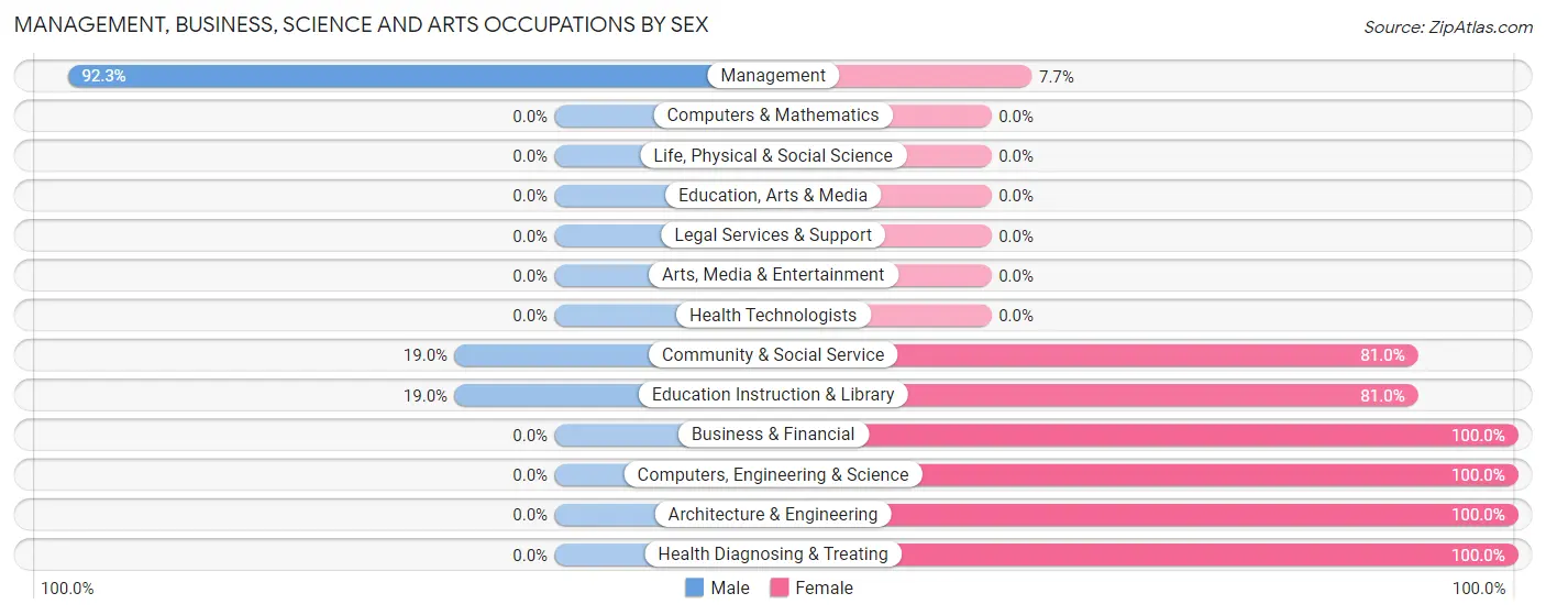 Management, Business, Science and Arts Occupations by Sex in Zip Code 46920