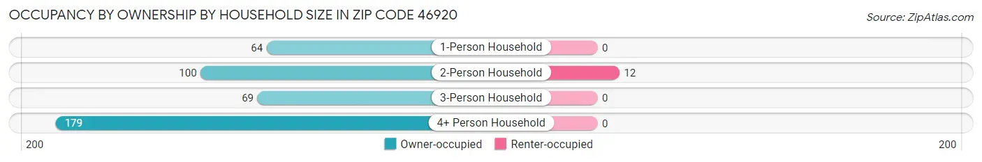 Occupancy by Ownership by Household Size in Zip Code 46920