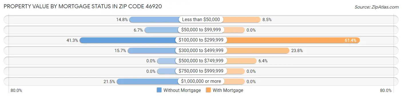 Property Value by Mortgage Status in Zip Code 46920