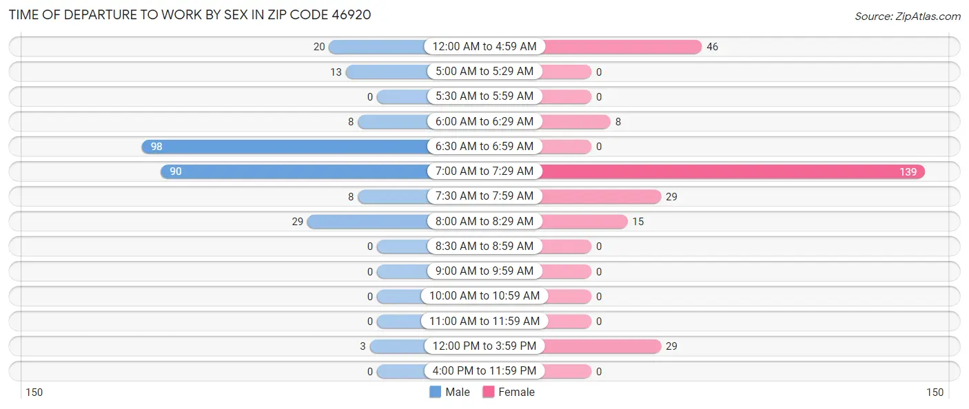 Time of Departure to Work by Sex in Zip Code 46920