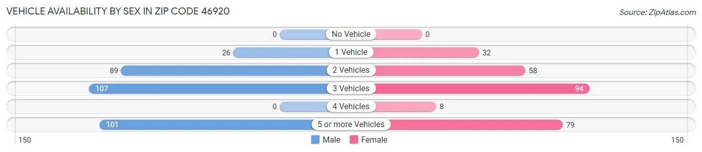 Vehicle Availability by Sex in Zip Code 46920