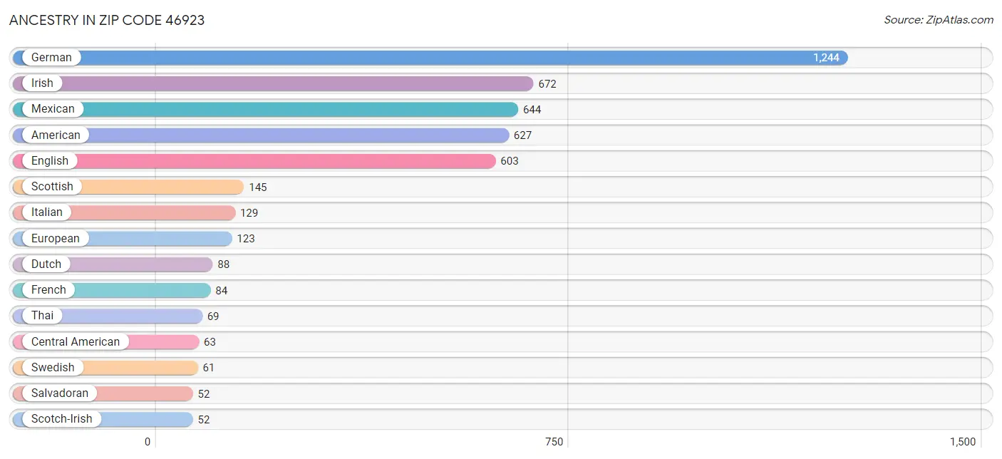 Ancestry in Zip Code 46923