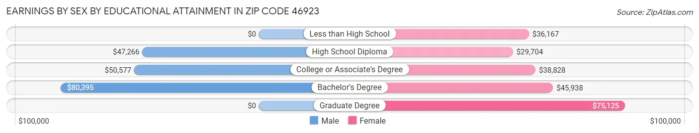 Earnings by Sex by Educational Attainment in Zip Code 46923