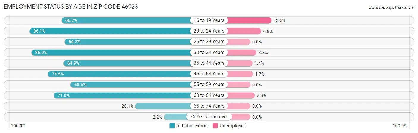 Employment Status by Age in Zip Code 46923
