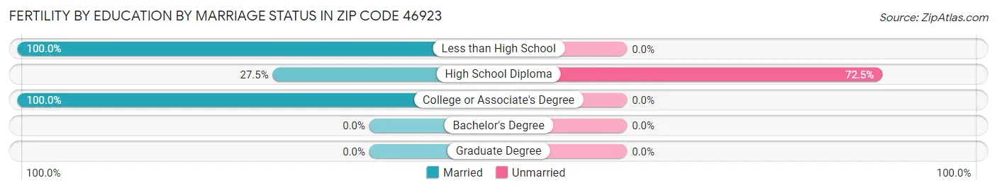 Female Fertility by Education by Marriage Status in Zip Code 46923