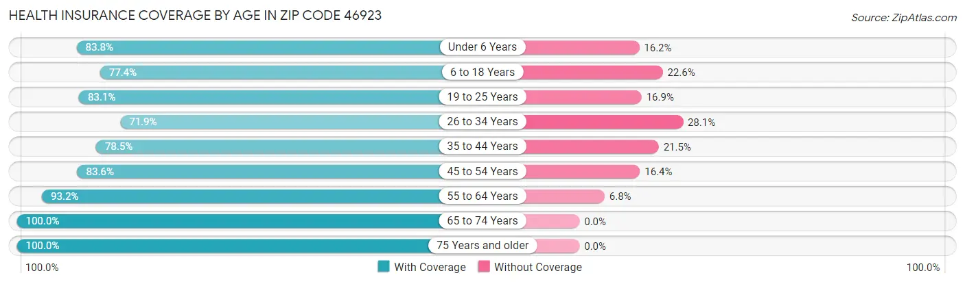 Health Insurance Coverage by Age in Zip Code 46923