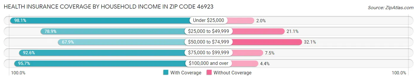 Health Insurance Coverage by Household Income in Zip Code 46923