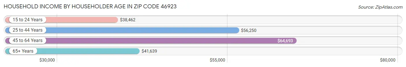 Household Income by Householder Age in Zip Code 46923