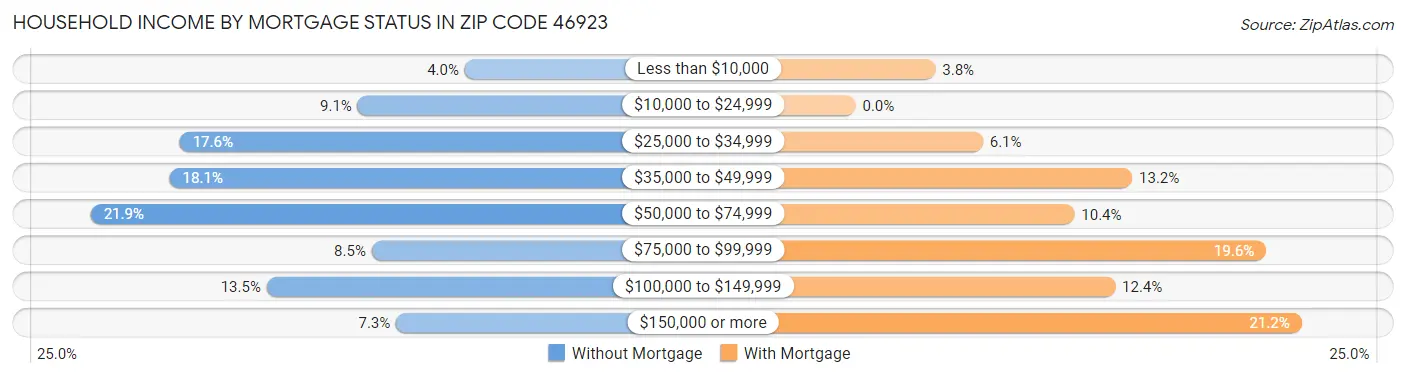 Household Income by Mortgage Status in Zip Code 46923