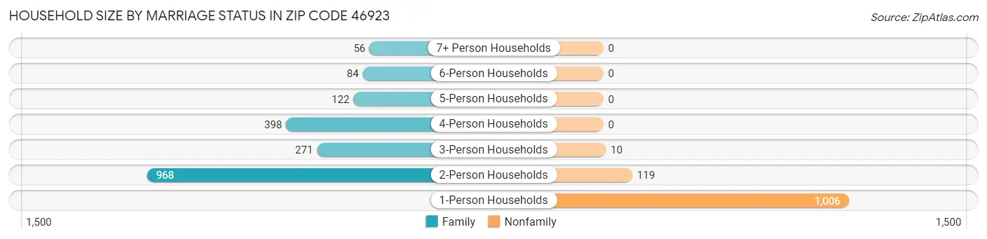 Household Size by Marriage Status in Zip Code 46923