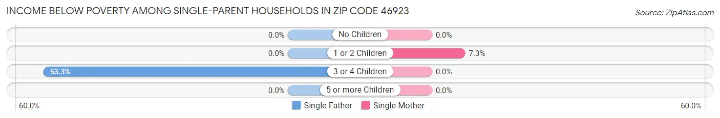Income Below Poverty Among Single-Parent Households in Zip Code 46923