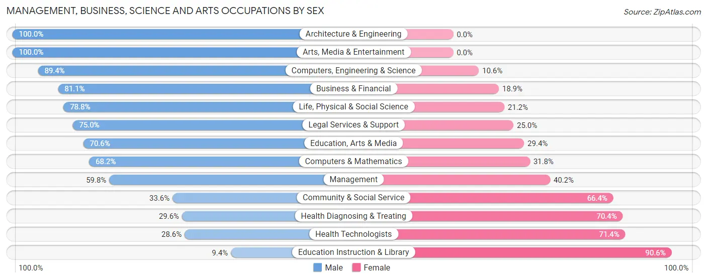 Management, Business, Science and Arts Occupations by Sex in Zip Code 46923