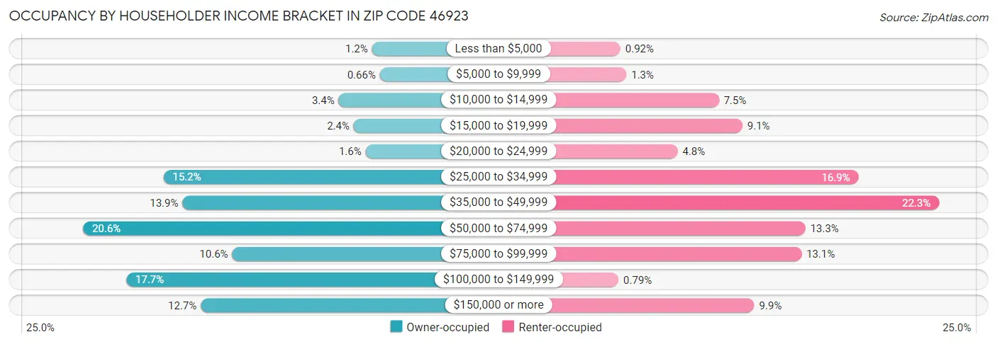 Occupancy by Householder Income Bracket in Zip Code 46923