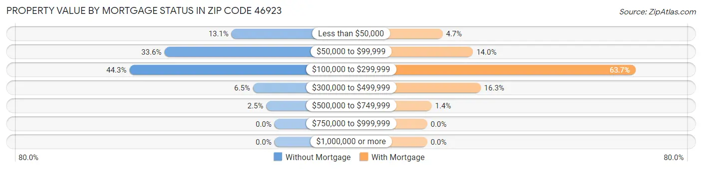 Property Value by Mortgage Status in Zip Code 46923