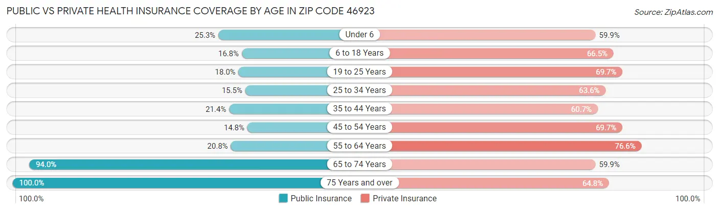 Public vs Private Health Insurance Coverage by Age in Zip Code 46923