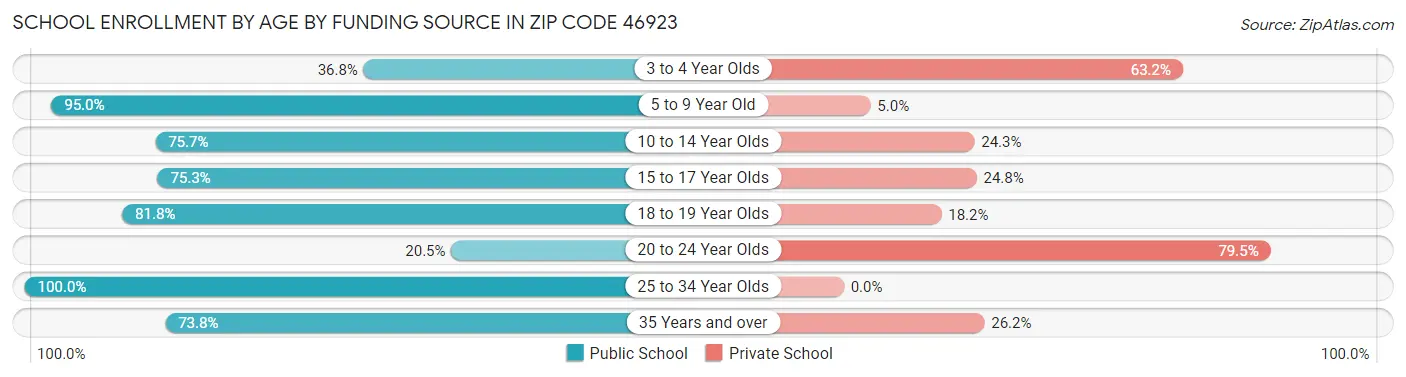 School Enrollment by Age by Funding Source in Zip Code 46923
