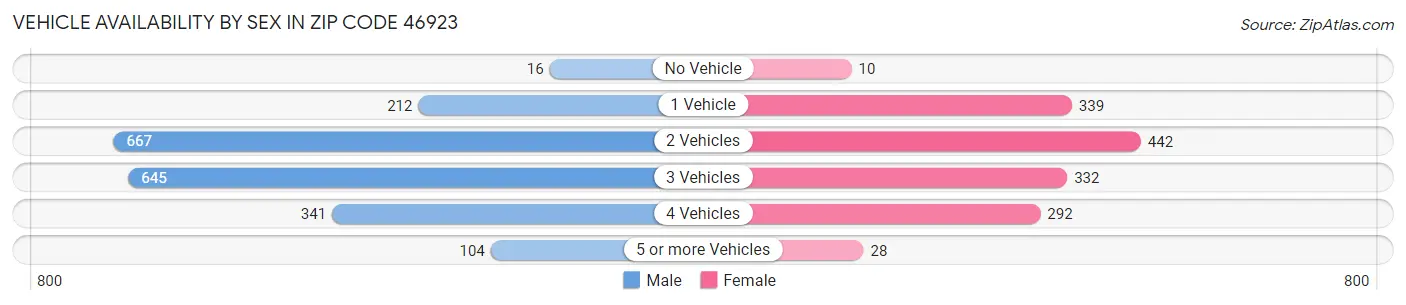 Vehicle Availability by Sex in Zip Code 46923