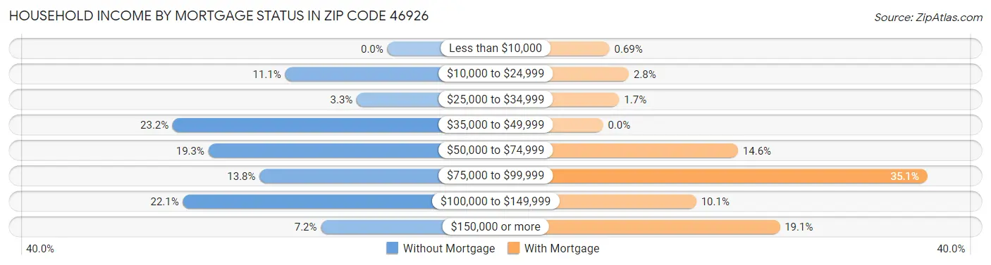 Household Income by Mortgage Status in Zip Code 46926