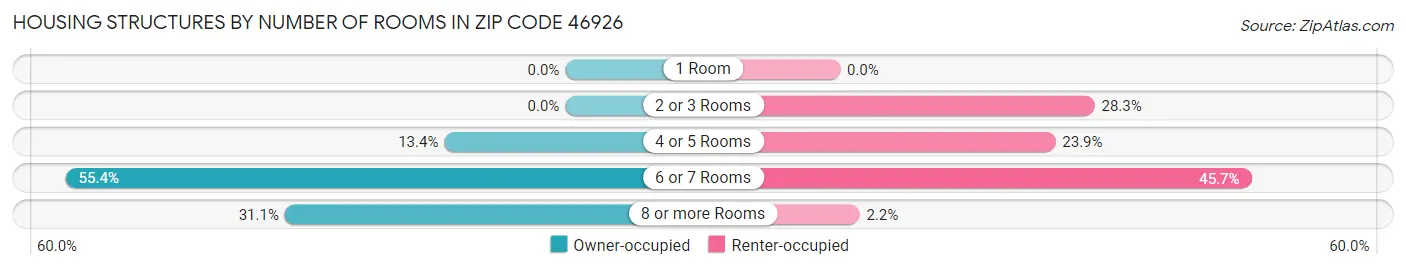 Housing Structures by Number of Rooms in Zip Code 46926