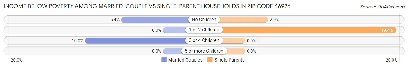 Income Below Poverty Among Married-Couple vs Single-Parent Households in Zip Code 46926