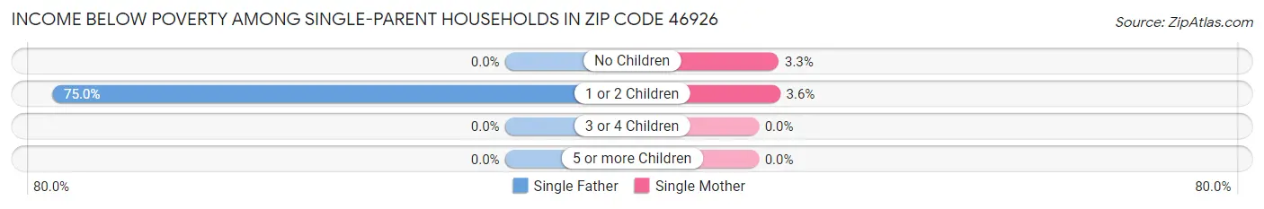Income Below Poverty Among Single-Parent Households in Zip Code 46926