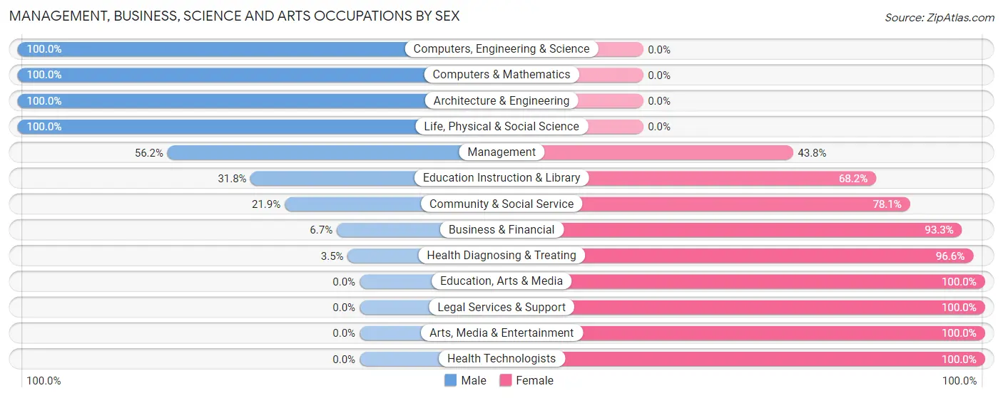 Management, Business, Science and Arts Occupations by Sex in Zip Code 46926