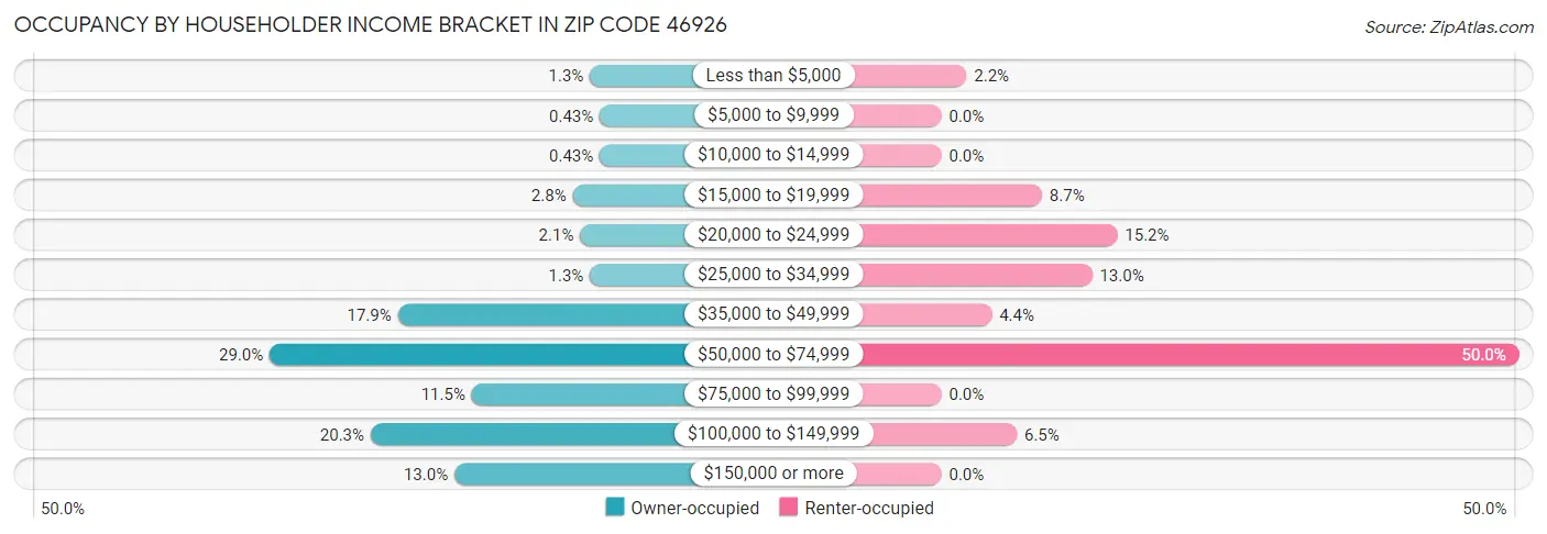 Occupancy by Householder Income Bracket in Zip Code 46926