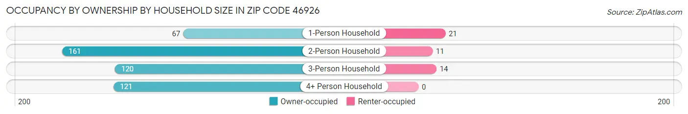 Occupancy by Ownership by Household Size in Zip Code 46926