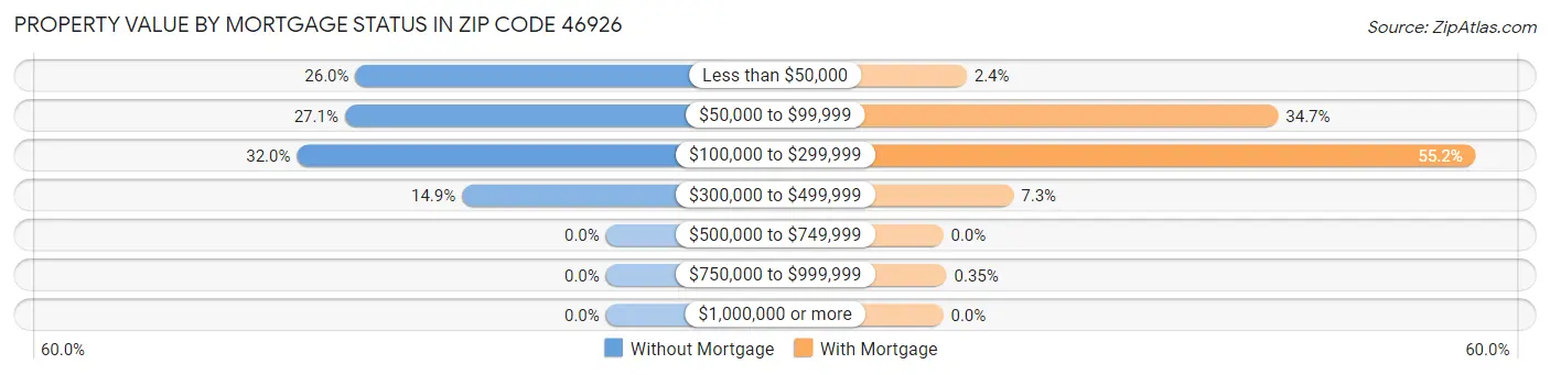 Property Value by Mortgage Status in Zip Code 46926