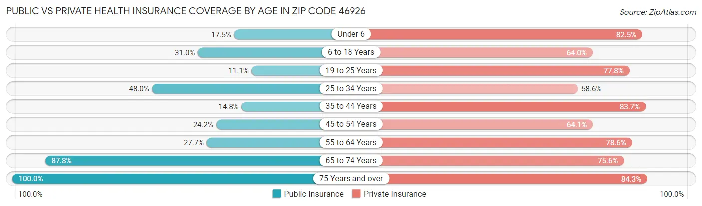 Public vs Private Health Insurance Coverage by Age in Zip Code 46926