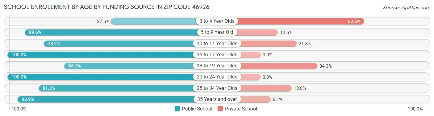 School Enrollment by Age by Funding Source in Zip Code 46926