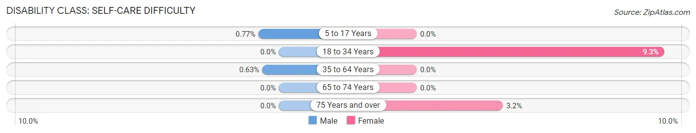 Disability in Zip Code 46926: <span>Self-Care Difficulty</span>