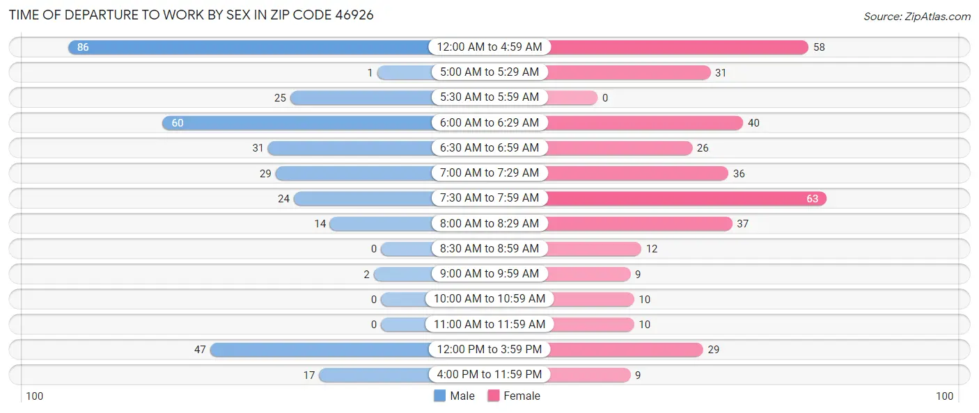 Time of Departure to Work by Sex in Zip Code 46926