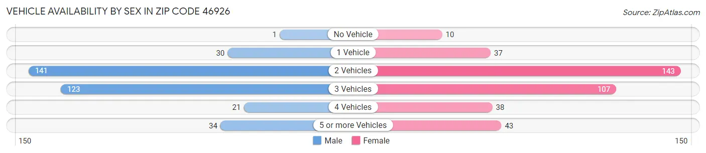 Vehicle Availability by Sex in Zip Code 46926