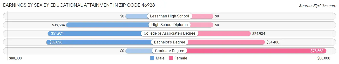 Earnings by Sex by Educational Attainment in Zip Code 46928