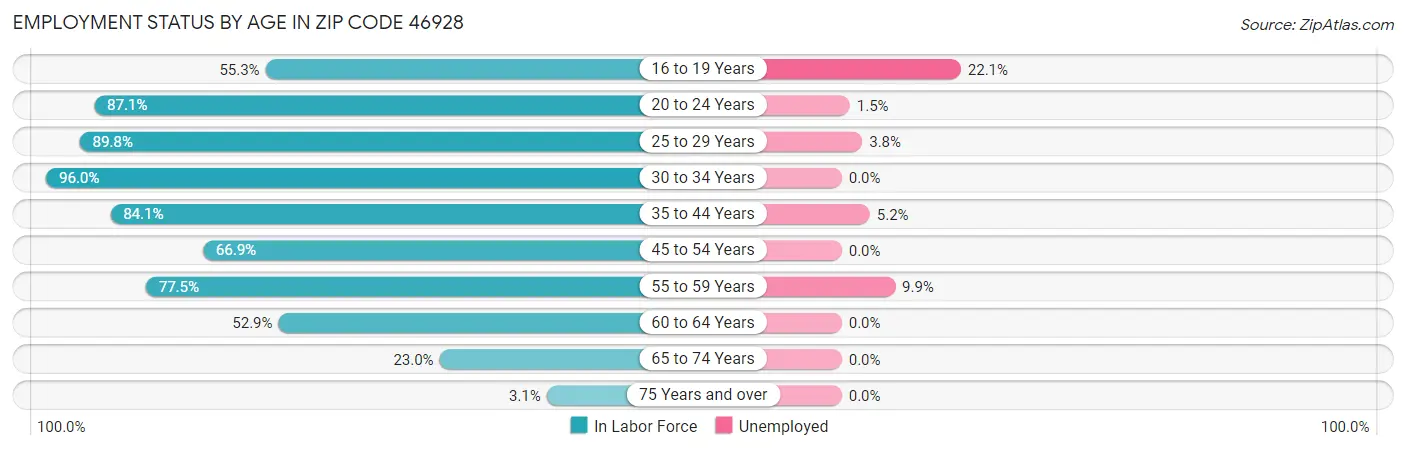 Employment Status by Age in Zip Code 46928