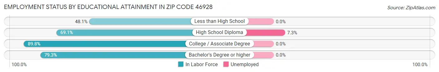 Employment Status by Educational Attainment in Zip Code 46928
