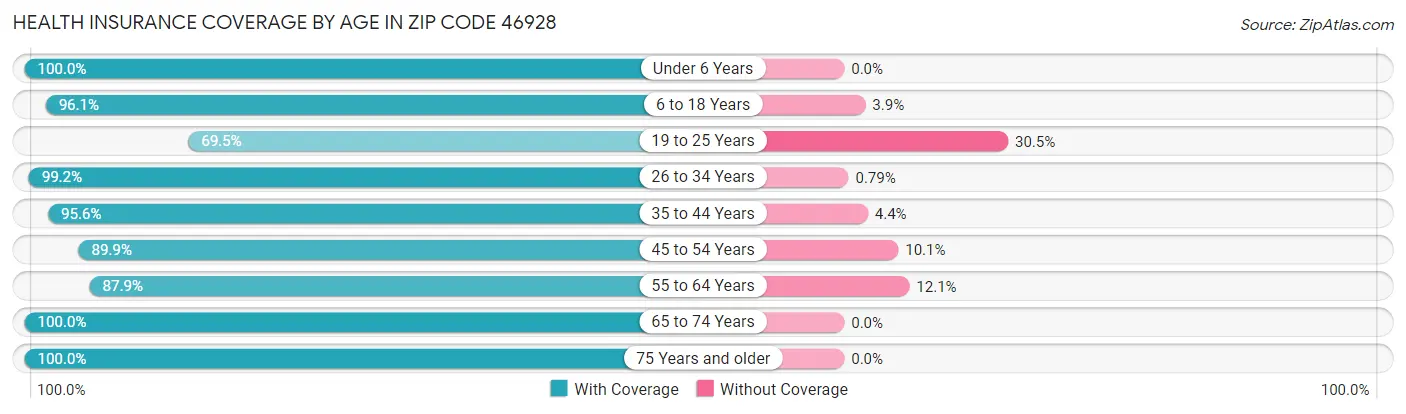 Health Insurance Coverage by Age in Zip Code 46928