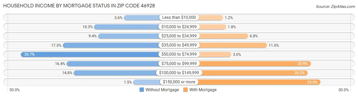 Household Income by Mortgage Status in Zip Code 46928