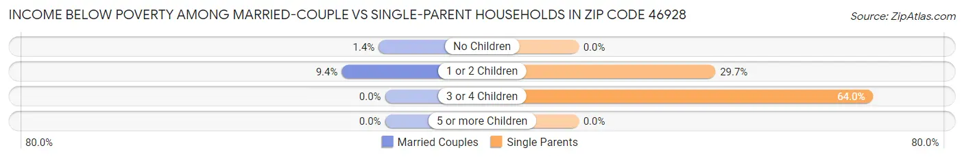 Income Below Poverty Among Married-Couple vs Single-Parent Households in Zip Code 46928