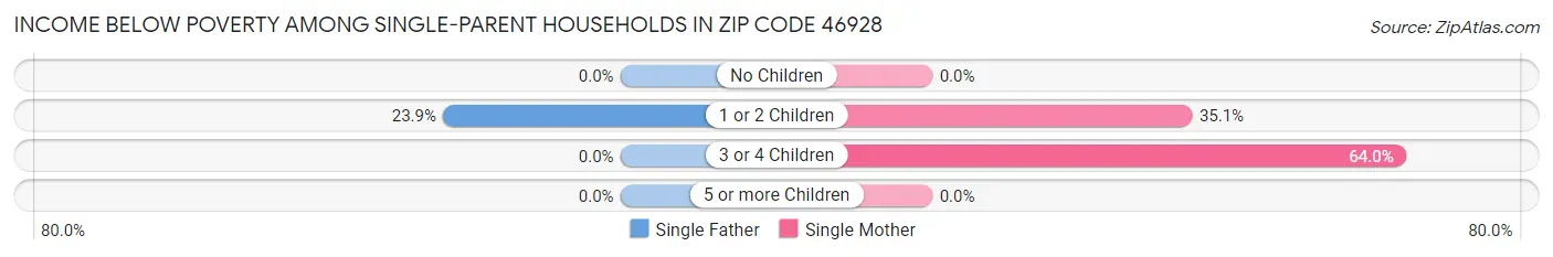 Income Below Poverty Among Single-Parent Households in Zip Code 46928