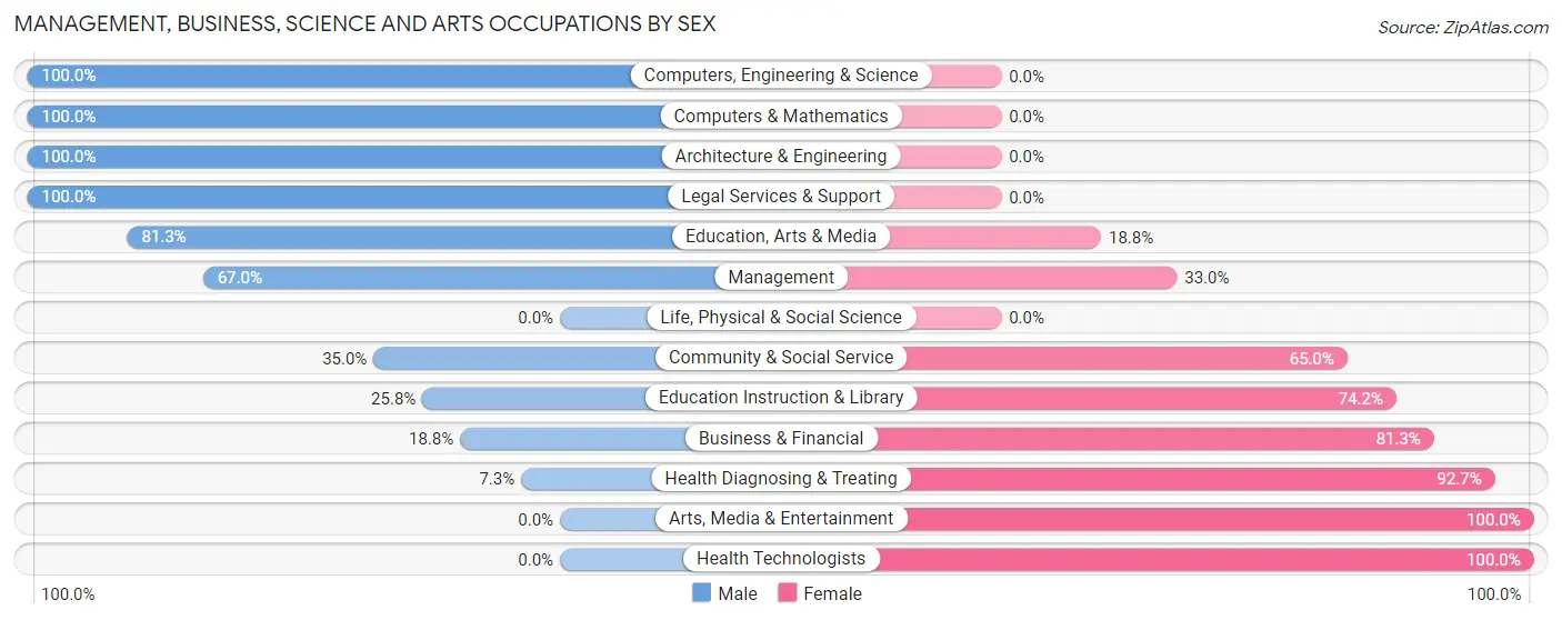 Management, Business, Science and Arts Occupations by Sex in Zip Code 46928